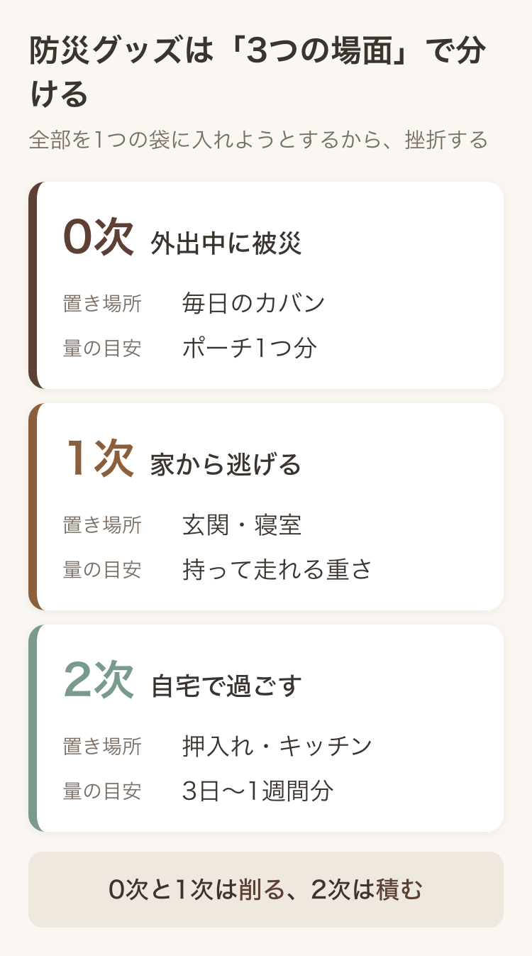 防災グッズを0次・1次・2次の3つの場面に分けて整理した図