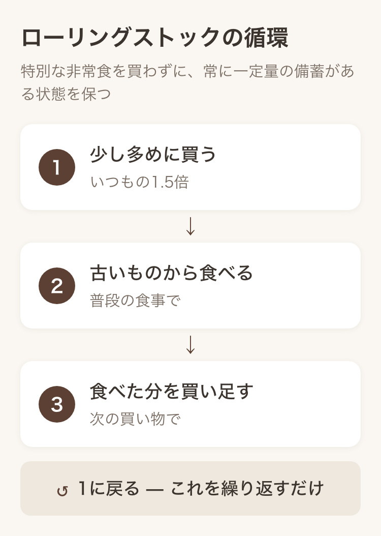 ローリングストックの循環を3ステップで示した図