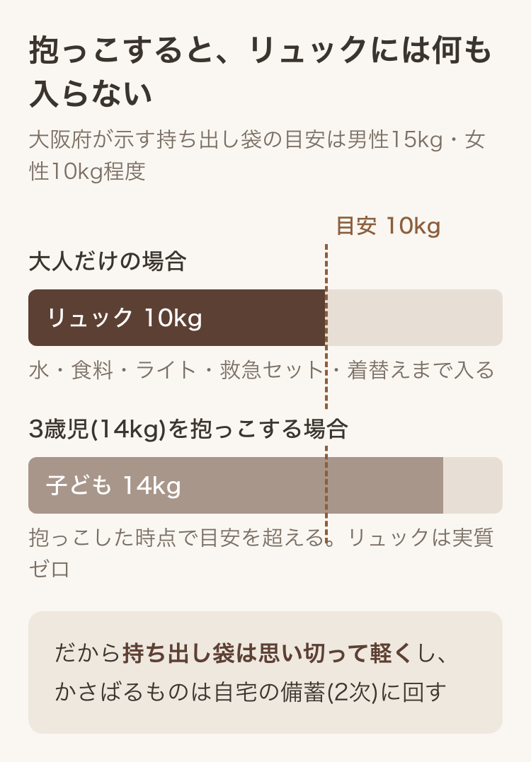 大人だけなら10kgのリュックを背負えるが、14kgの3歳児を抱っこすると上限を超えることを示した図