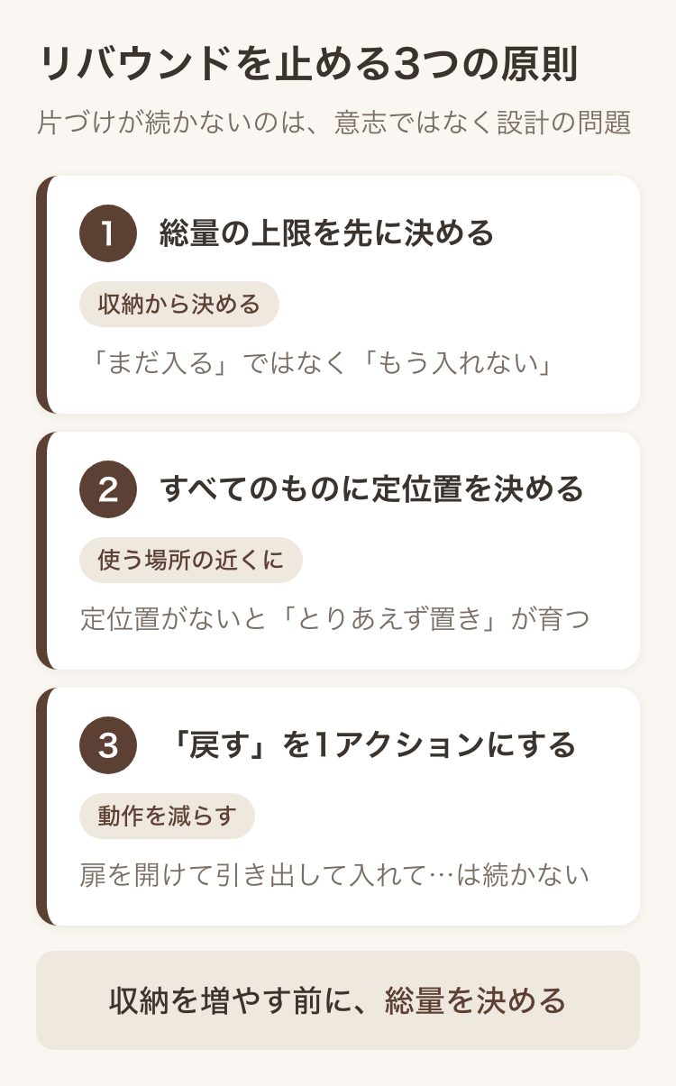 リバウンドを止める3つの原則。総量の上限を先に決める、すべてのものに定位置を決める、「戻す」を1アクションにする、の3つをまとめた図