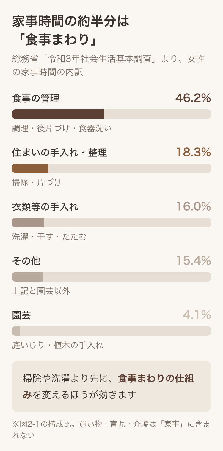 女性の家事時間の内訳。食事の管理46.2%、住まいの手入れ・整理18.3%、衣類等の手入れ16.0%、その他15.4%、園芸4.1%を棒グラフで示した図
